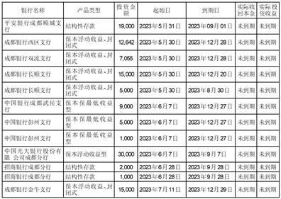 成都康弘藥業(yè)集團股份關于使用自有資金購買理財產品的公告