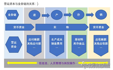 營(yíng)運(yùn)資本管理的本質(zhì)是供應(yīng)鏈的管理