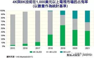 庫克 蘋果美國設(shè)廠定位創(chuàng)新玻璃產(chǎn)品等先進制造 三星正擴大y octa面板產(chǎn)能 8k液晶電視2018面市