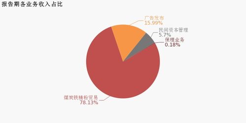 深大通 2019年扭虧為盈,民間資本管理業務貢獻利潤